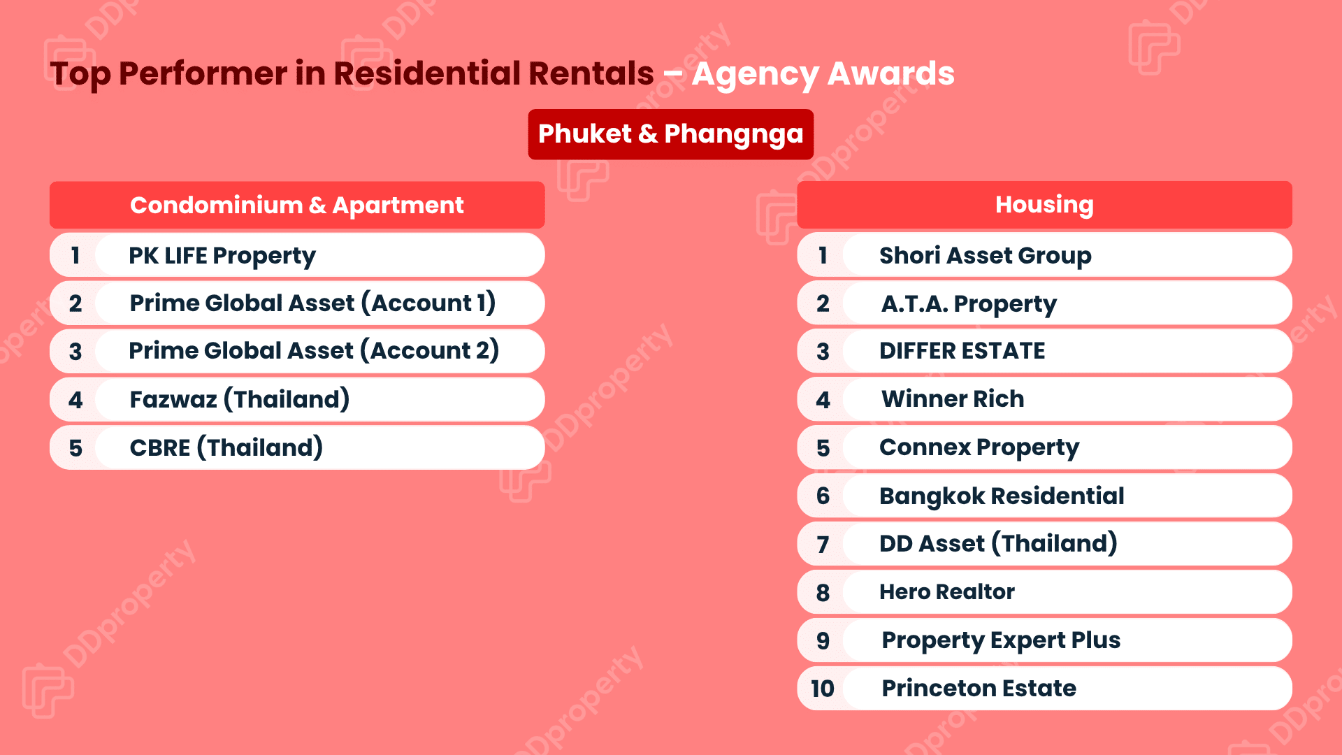 DDproperty Agent Awards 2026: ตารางอันดับ Top Agency