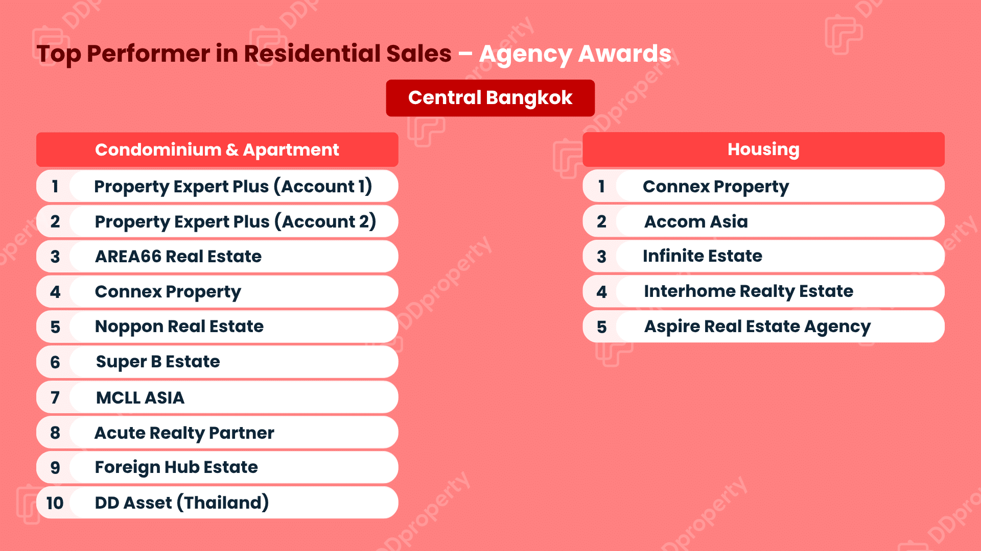 DDproperty Agent Awards 2026: ตารางอันดับ Top Agency