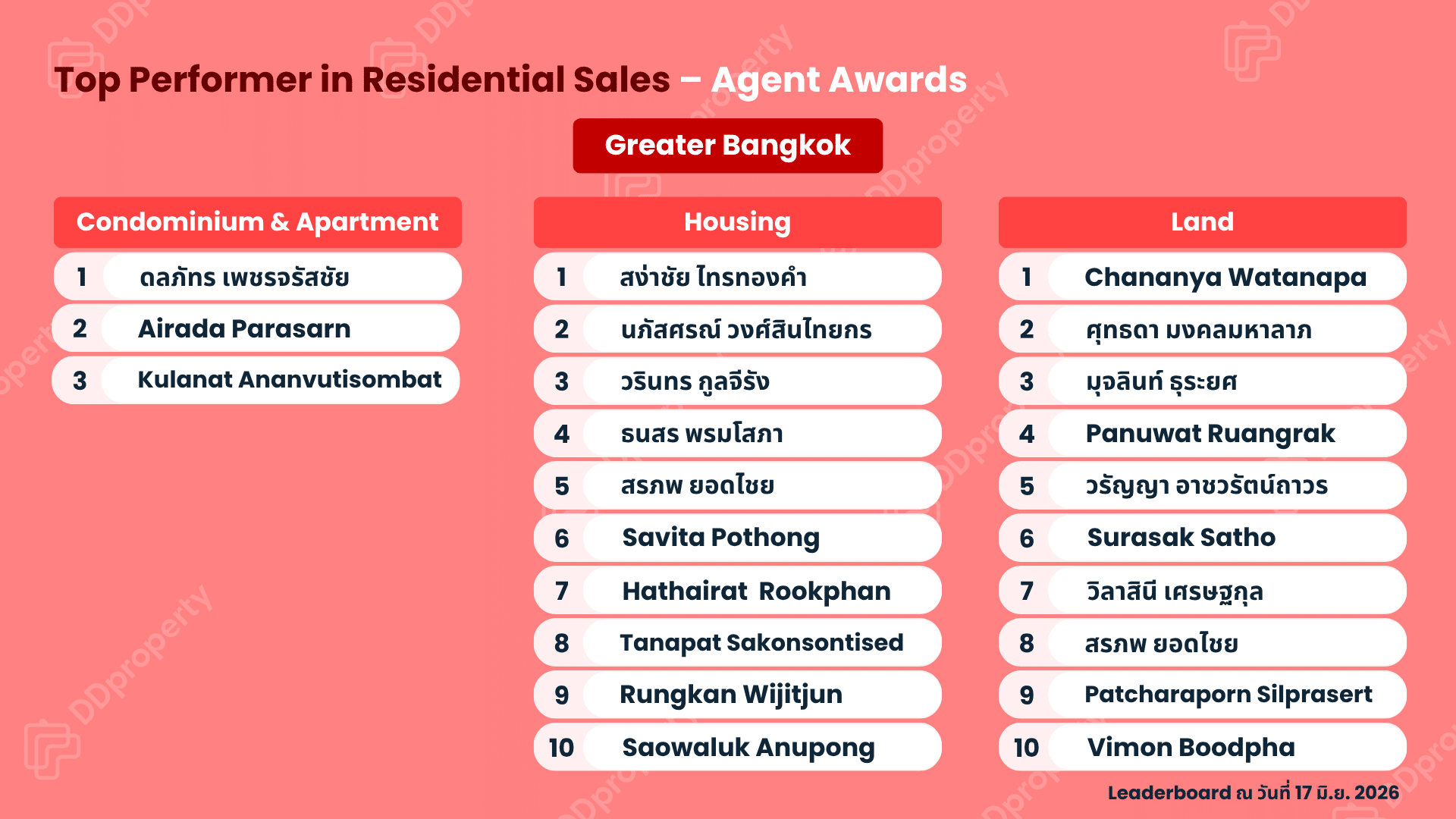 DDproperty Agent Awards 2026: Top Agent Leaderboard