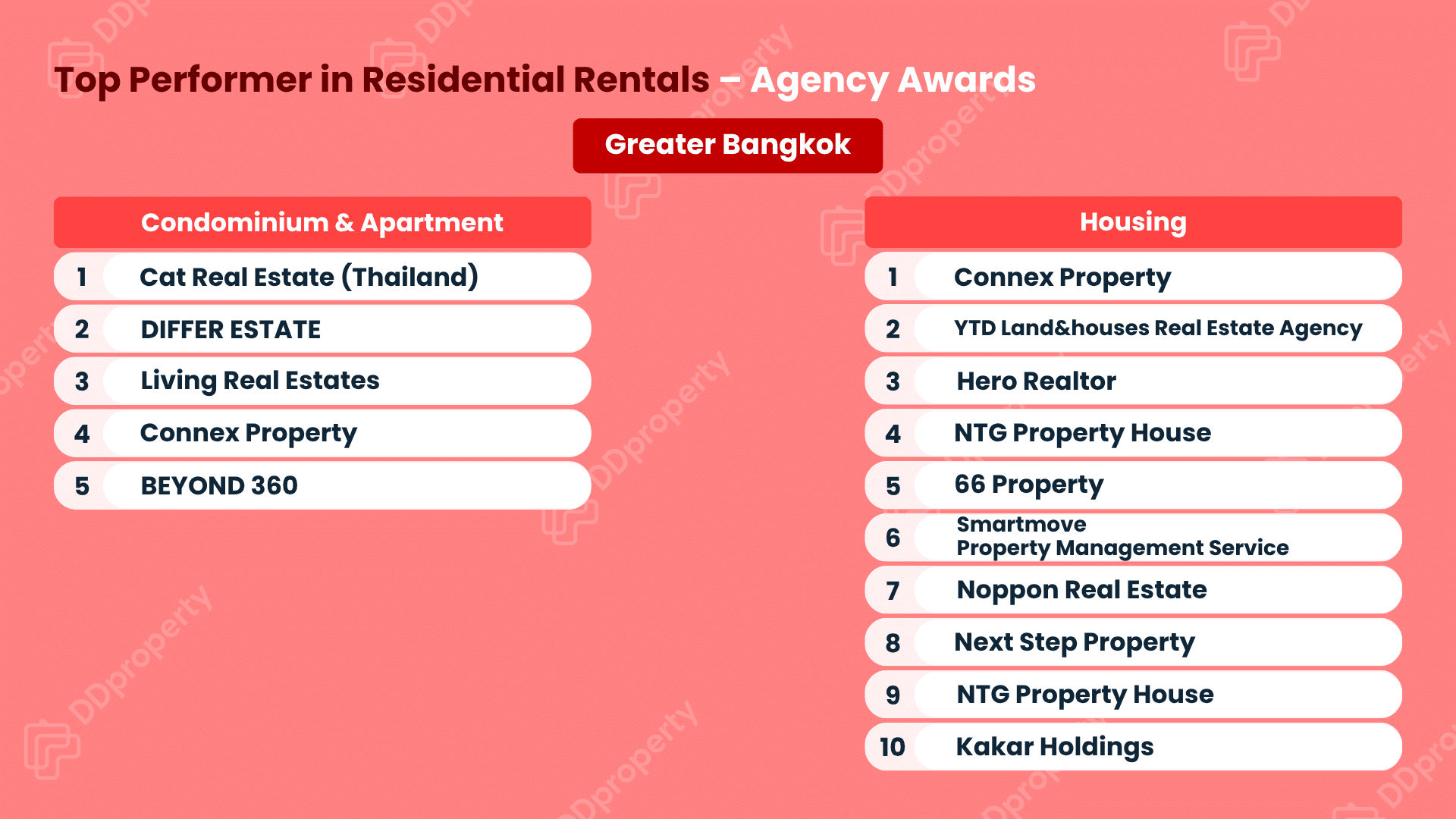 DDproperty Agent Awards 2026: Leaderboard Top Agency
