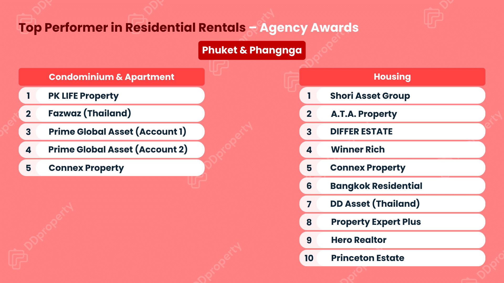 DDproperty Agent Awards 2026: Leaderboard Top Agency