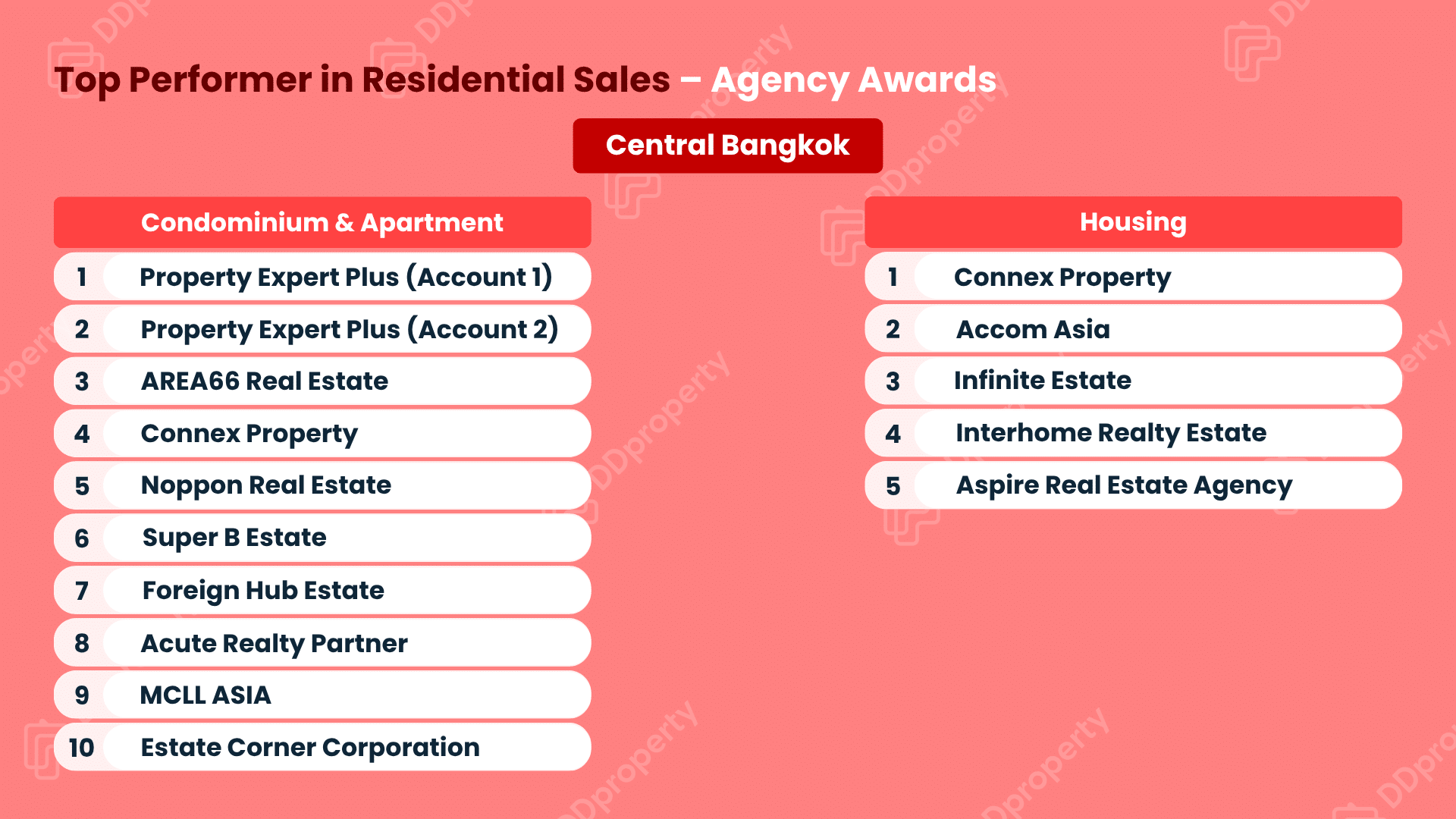 DDproperty Agent Awards 2026: Leaderboard Top Agency