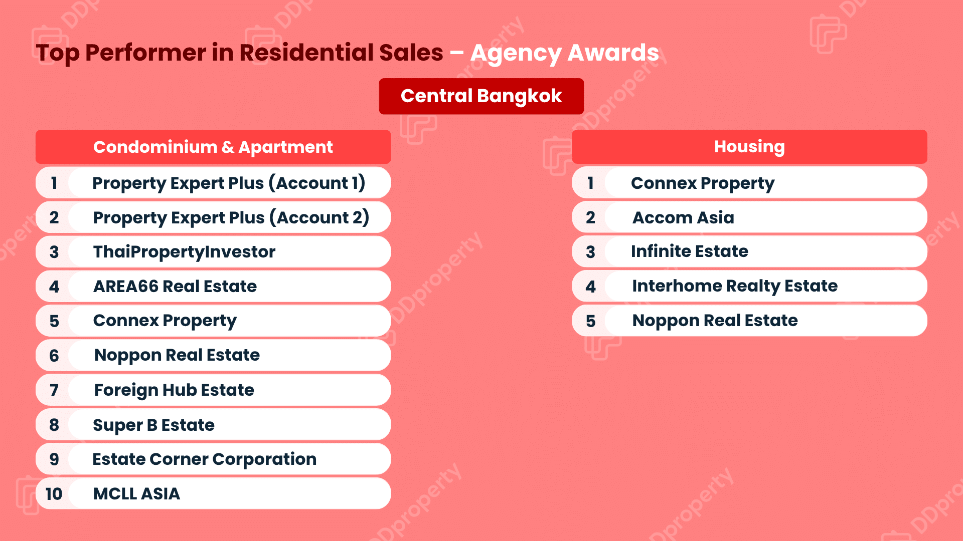 DDproperty Agent Awards 2026: Leaderboard Top Agency