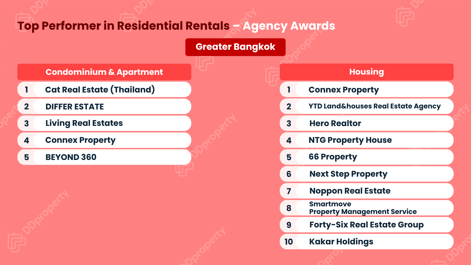 DDproperty Agent Awards 2026: Leaderboard Top Agency