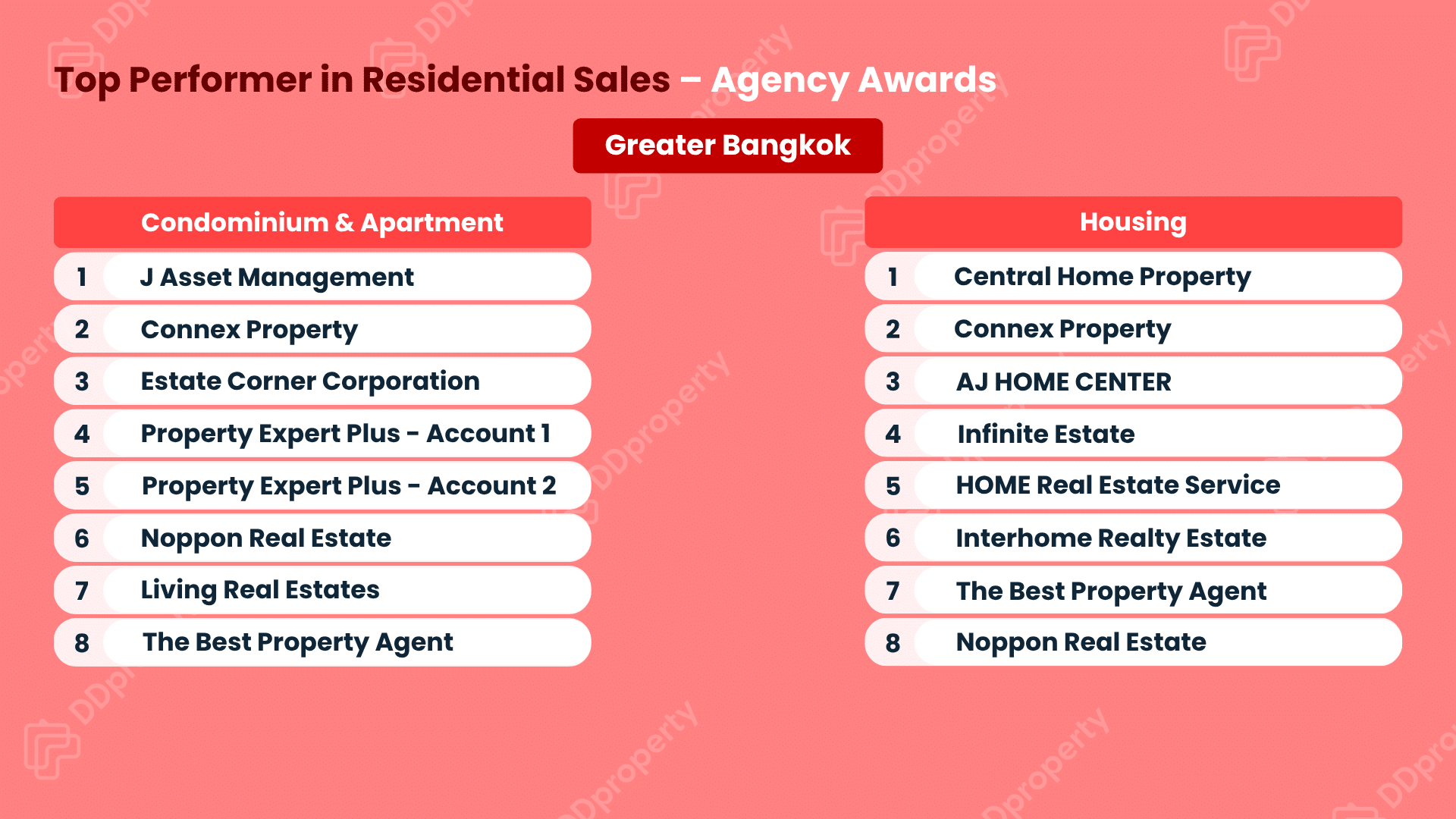 DDproperty Agent Awards 2026: Leaderboard Top Agency